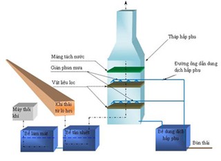 Xử lý khói thải lò hơi