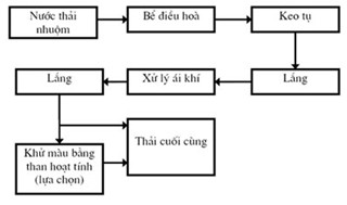 Nước rải dệt may (bao gồm cả nhuộm)